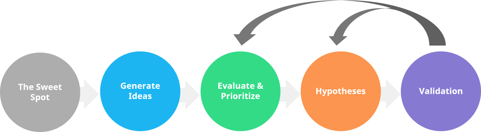 5 steps for finding business ideas