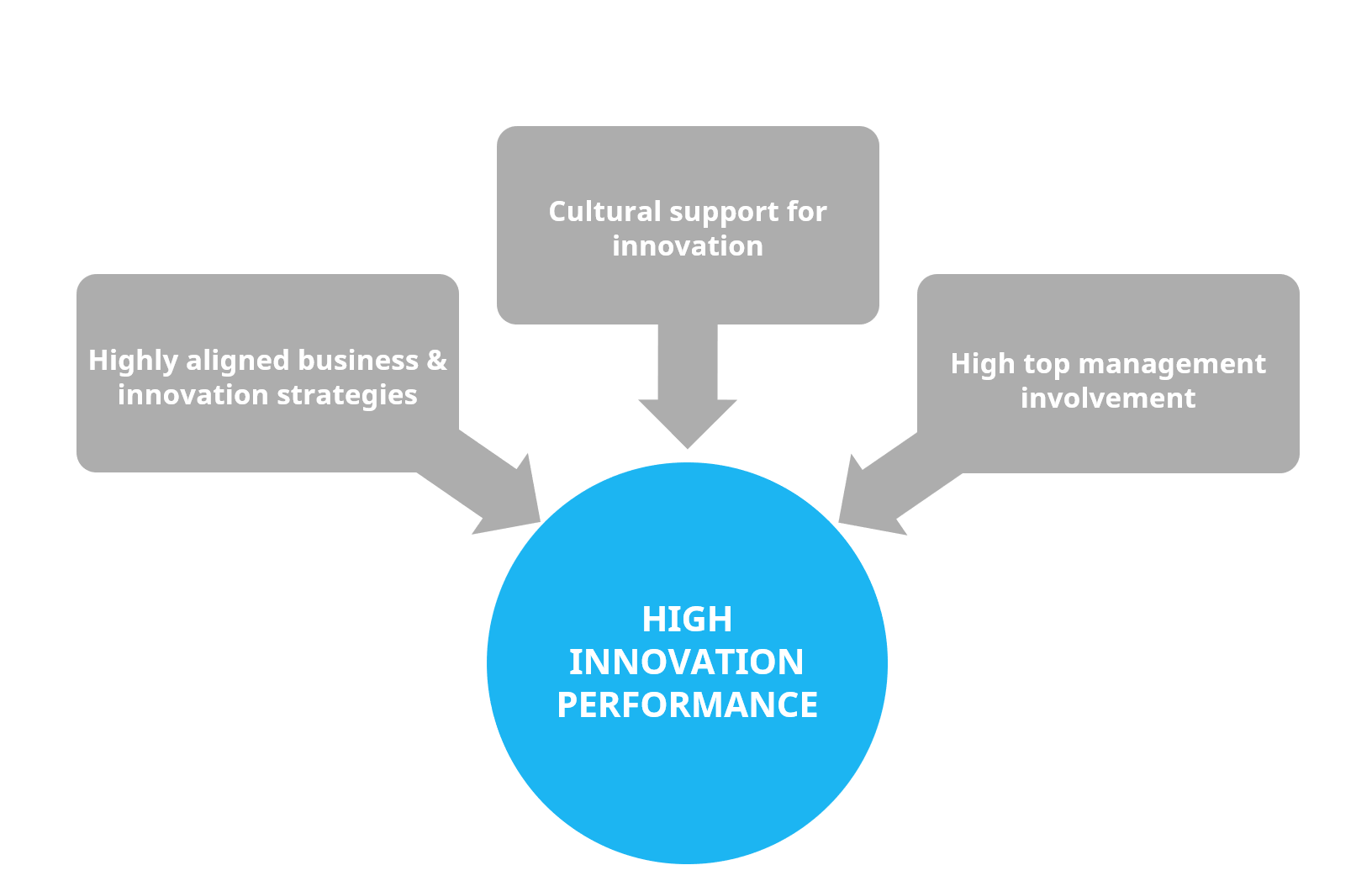 high-innovation-performance