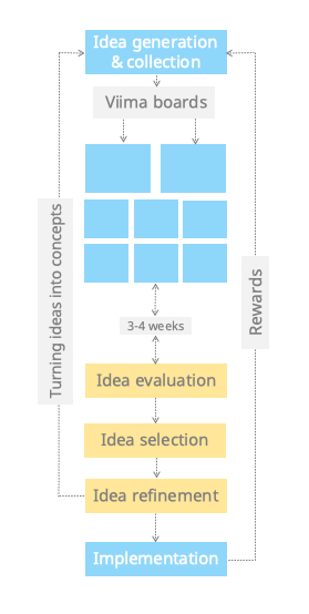 ideation process Viima ideation process Viima